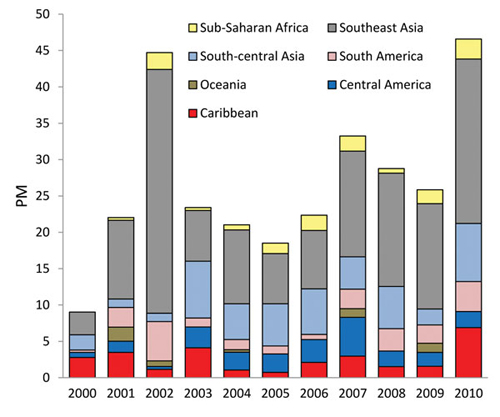 Figure 5: Proportionate morbidity (PM) for dengue (no. dengue cases/1,000 returned GeoSentinel patients) by region, 2000–2010.